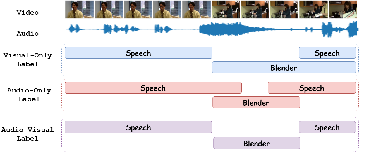 Audio-Visual Event Perception Task